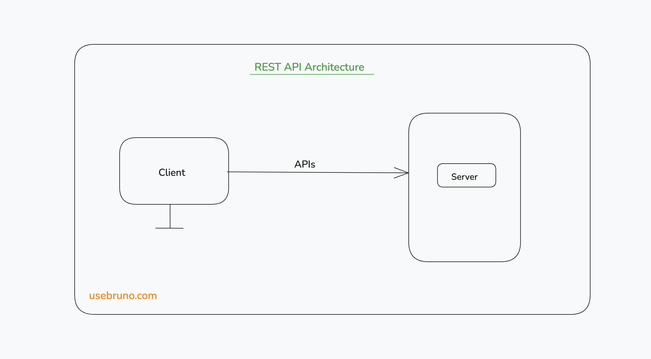 Mastering REST APIs: Build, Test, and Deploy with Bruno & Render