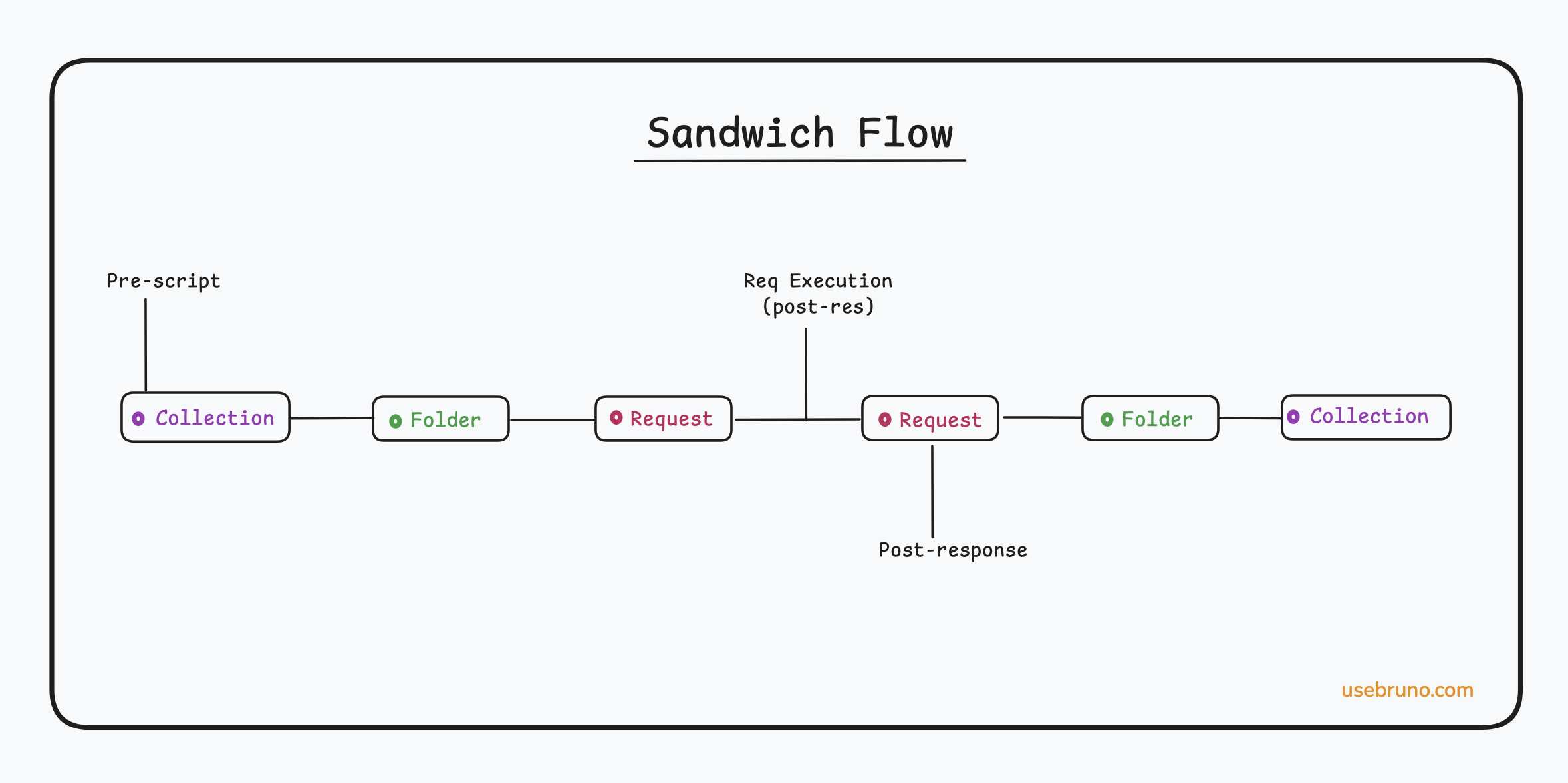 Script Execution Flow in Bruno