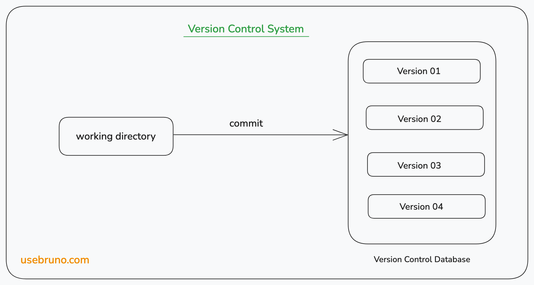 Version Control with Bruno and Bitbucket