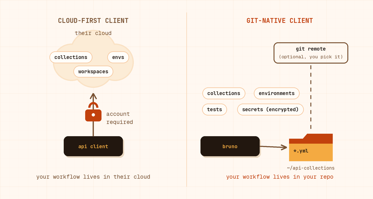 cloud-first-vs-git-native