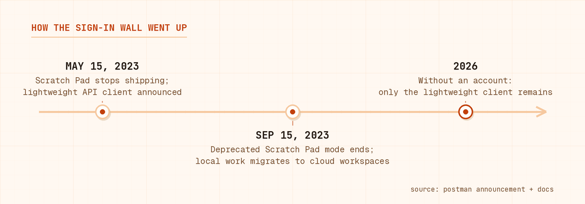 postman-scratch-pad-timeline