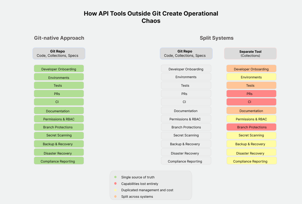 Operational chaos from API tools not connected to git