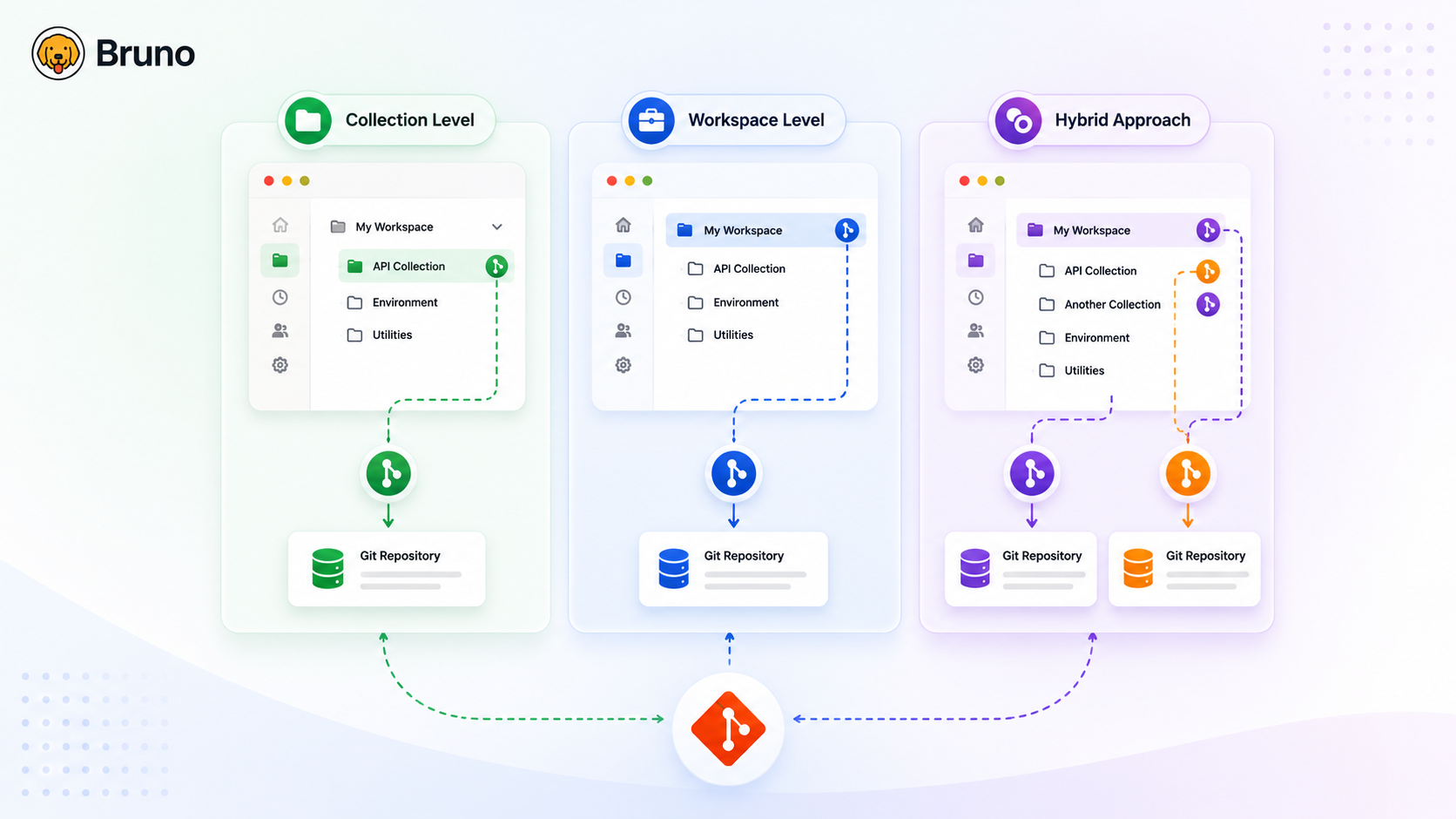 How to Use Git in Bruno: Collection, Workspace, and Hybrid Setup